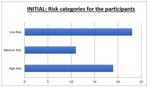 Graph of initial categories for participants