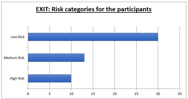 Graph of exit categories for participants