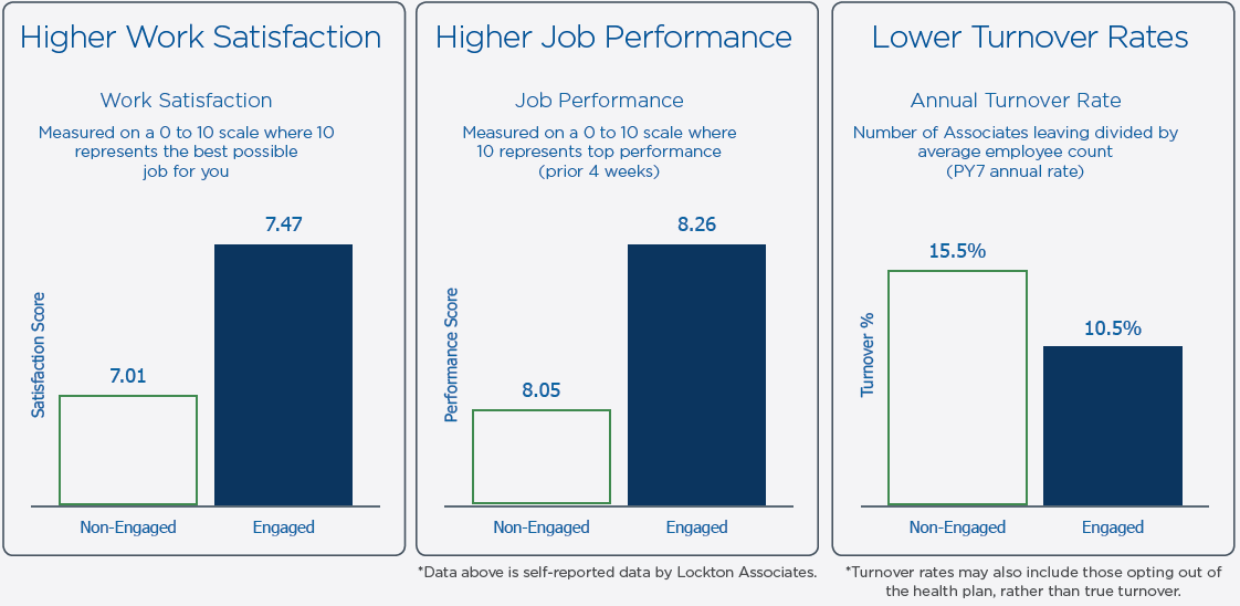 Work satisfaction/job performance and turnover rates tables 