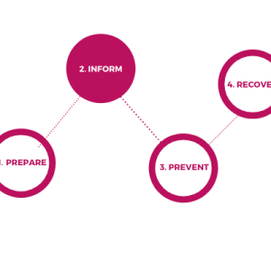 Prepare, Inform, Prevent, Recover