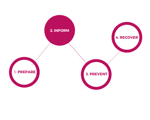 Return to Work Program Prepare, Inform, Prevent, Recover