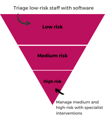 Triage low-risk staff with software, while managing medium and high risk with interventions