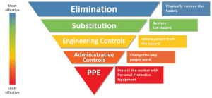 Hierarchy of control diagram.