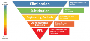 Hierarchy of control diagram