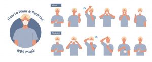 Graphic instructions on how to wear and remove N95 mask.