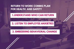 1. Understand who can return. 2. Listen to employee anxieties. 3 Embedding behavioral change.