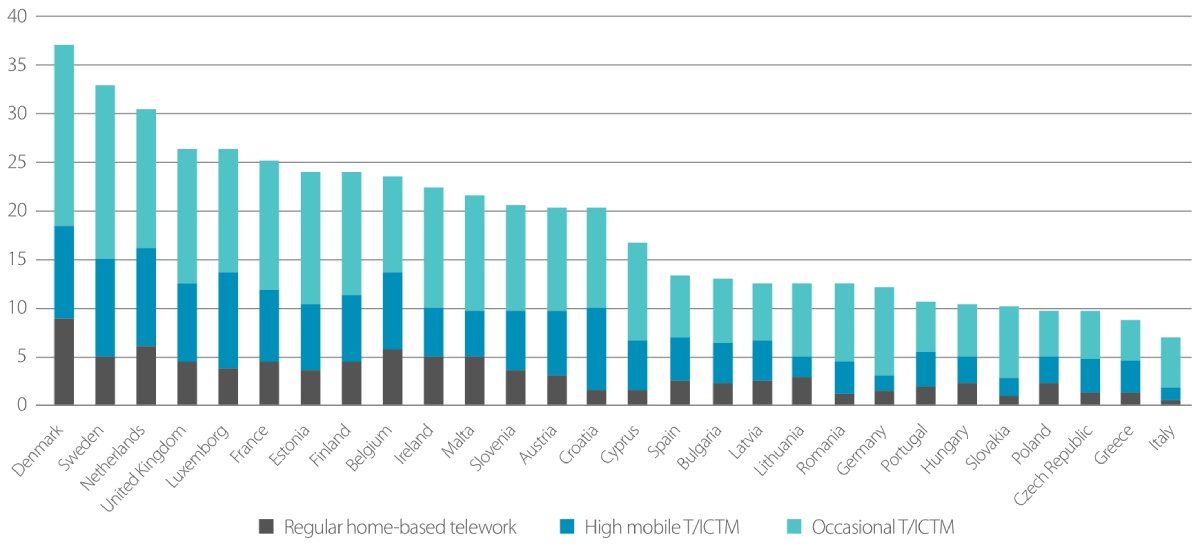eu28-telework-graph