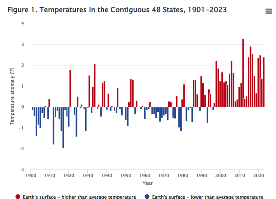 A temperature spanning 1901 to 2023 showing the rise in temperature over time due to global warming