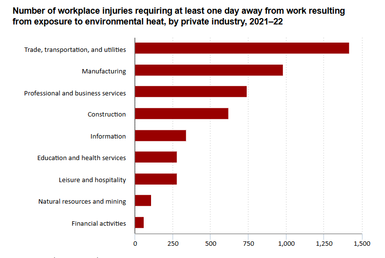 A bar chart showing the number of days away from work caused by occupational heat injuries across sectors