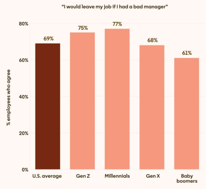 A chart showing how many workers (by age) would quit their job if they had a bad manager - 