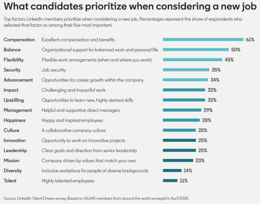 Survey results from a LinkedIn study on what job seekers value in a role