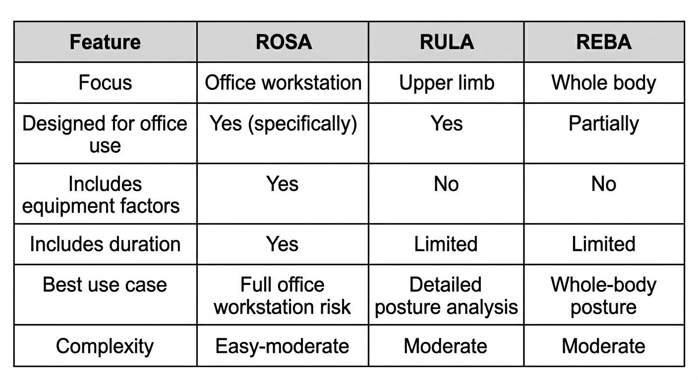 Table comparing key aspects of ROSA, RULA, and REBA systems