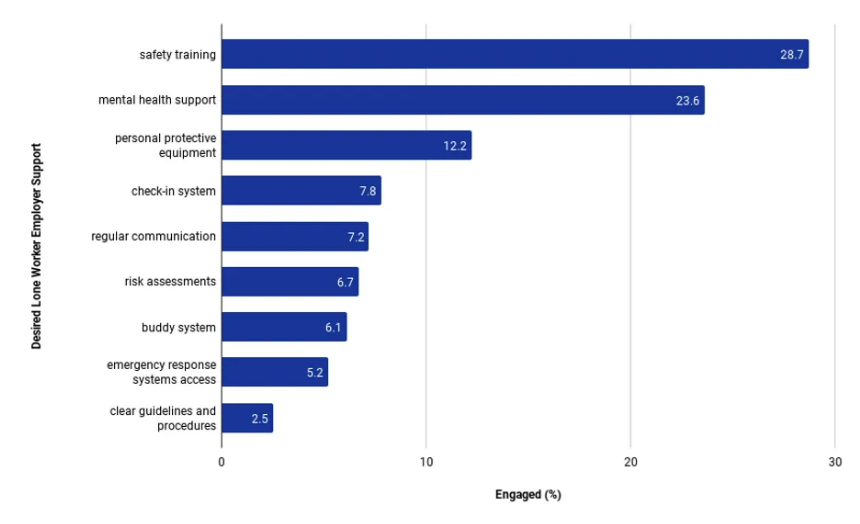 A chart showing the most desired lone worker safety solutions among lone workers