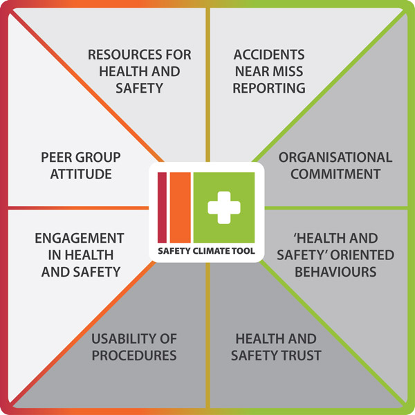 HSL Safety Climate Tool Measure and Identify Safety Culture