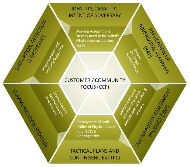 Adversarial Planning Model