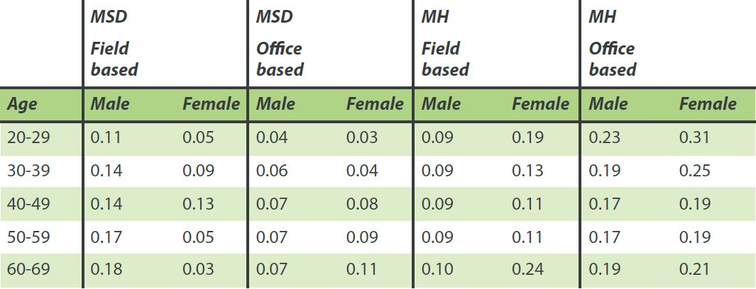 Musculoskeletal disorders for males and females in the workplace table 
