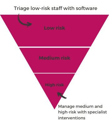 Triage low risk staff with e-learning