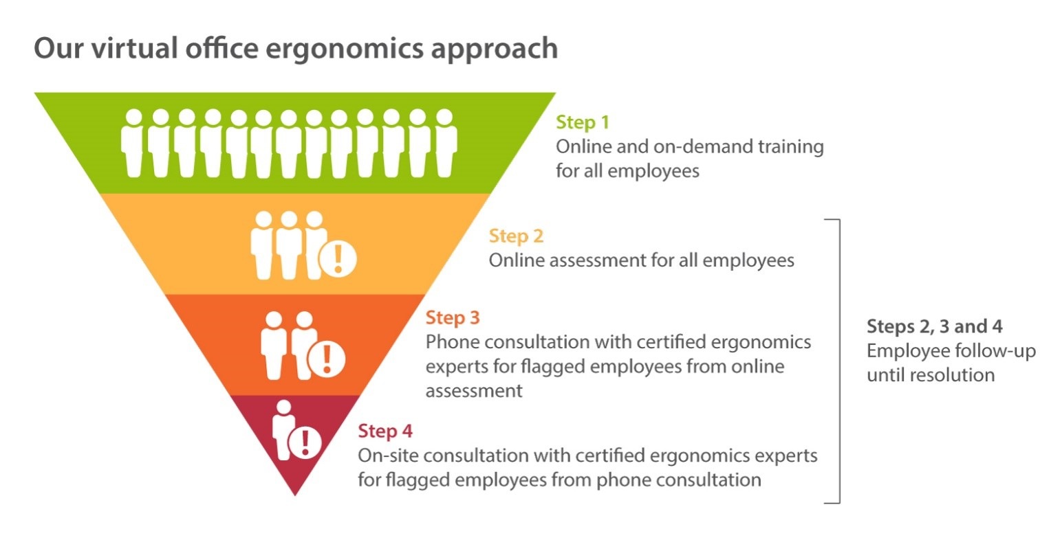 Reach Staff Anywhere with Virtual Ergonomics Assessments