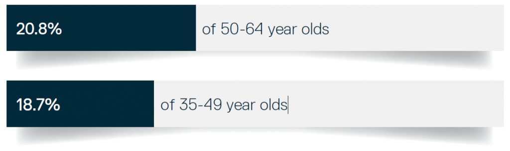 20.8% of 50-64 year olds, 18.7% of 35-49 year olds
