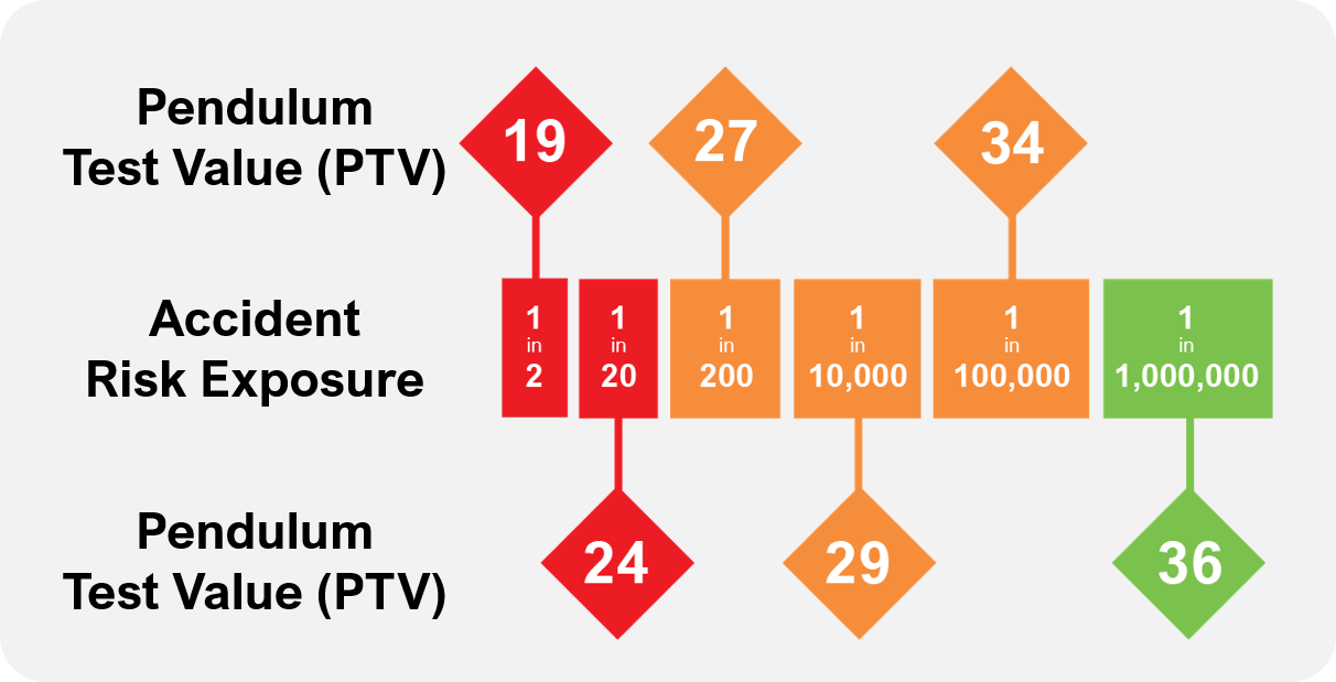 Slip Test Pendulum Chart