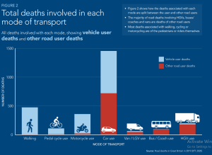 Chart which shows deaths by mode of transport