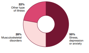 Graph to show the different work related illnesses