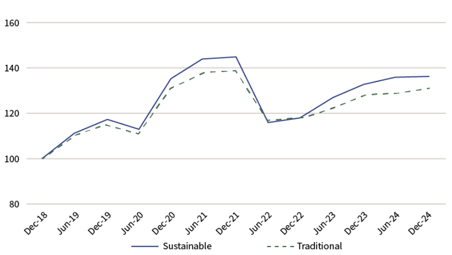 A chart showing the performance of sustainable vs traditional investments over a 5 year period