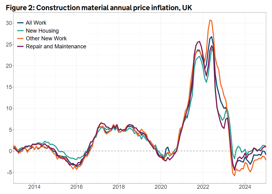 A chart showing the fluctuation in construction material price over a 10 year period