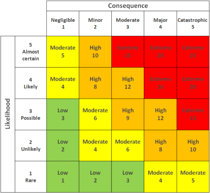 The 5 steps of risk assessment - Complete guide - Cardinus